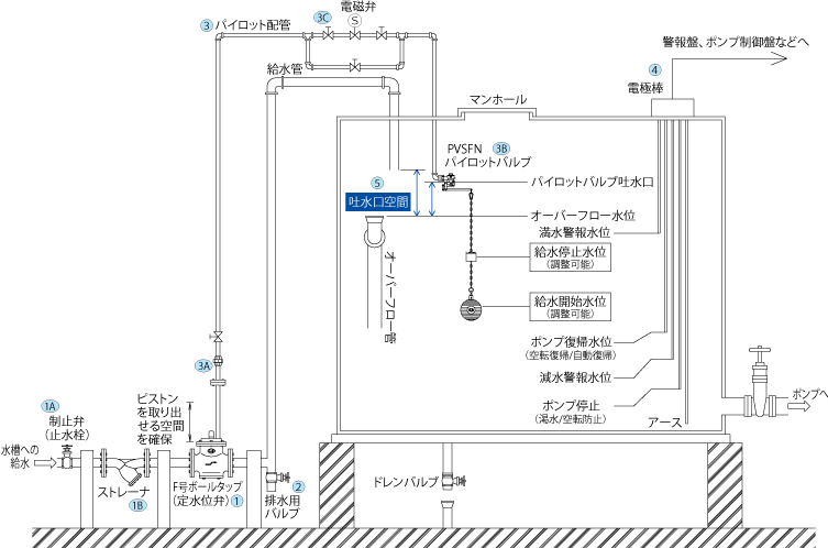 アイエス工業所:ねじ込み式定水位弁(呼び径:25・40・50mm) FSV 型式:FSV-40 PVL13P 通販 