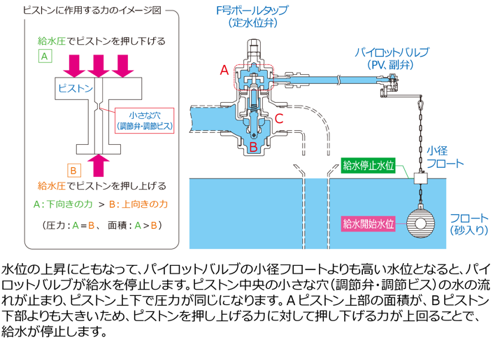 アイエス工業所:水位調整機能付複式ボールタップ WA(銅ボール) 型式:WA-20(銅ボール) - 4