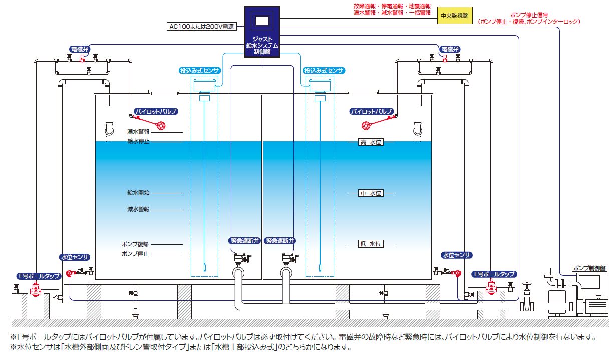 F号ボールタップを用いた給水システムの構成例 アイエス工業所