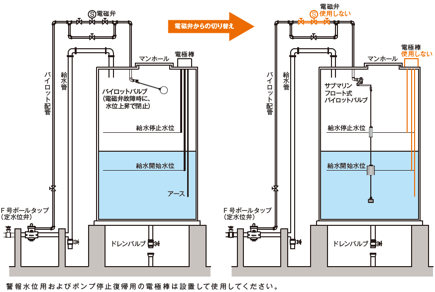 サブマリンフロート式パイロットバルブ F号ボールタップ専用 Pvsf Pvsfl